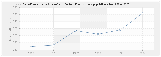 Population La Poterie-Cap-d'Antifer